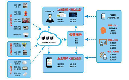 智能疏散專家解義 消防物聯(lián)網(wǎng)體系和消防物聯(lián)網(wǎng)解決方案是什么？